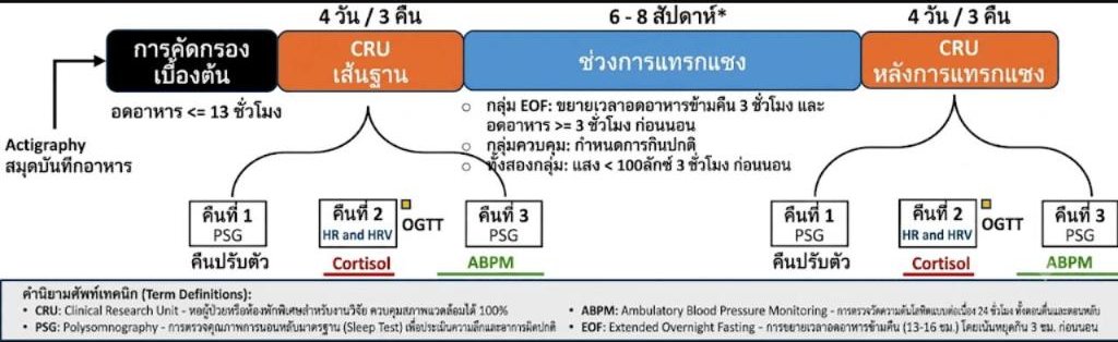 แค่หยุดกินก่อนนอน 3 ชั่วโมง! - เทคนิค "อดอาหารตามเวลานอน" ช่วยบำรุงหัวใจและคุมน้ำตาลได้ดีกว่าที่คิด