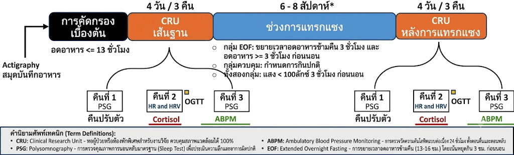"อดอาหารตามเวลานอน" ช่วยบำรุงหัวใจและคุมน้ำตาล