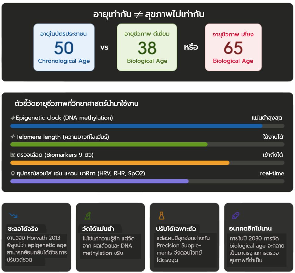อายุชีวภาพ - Biological Age