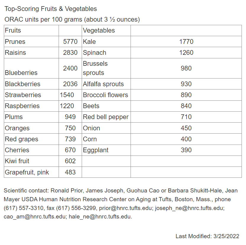อัพเดต ORAC Score  25 Mar 2022